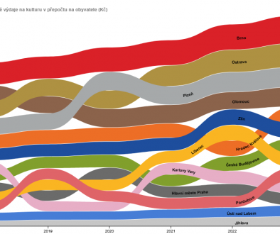 Benchmarking financovani kultury per capita